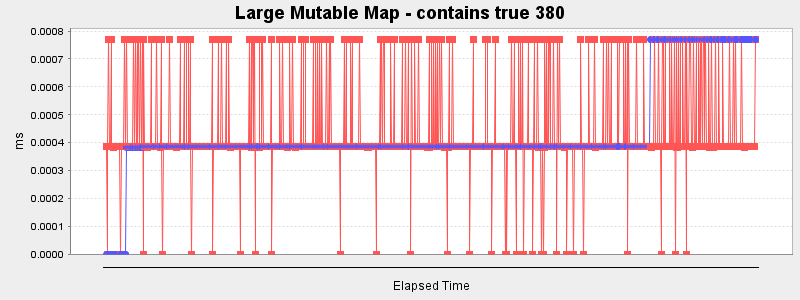 Large Mutable Map - contains true 380